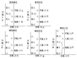 五格命理|五格数理计算